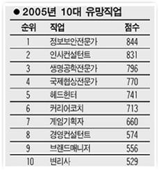 정보보안전문가 직업 1위선정 표.JPG